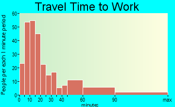 Wenham travel time to work - commute