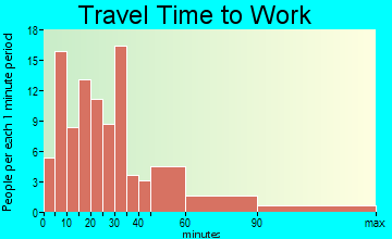 Wentworth travel time to work - commute