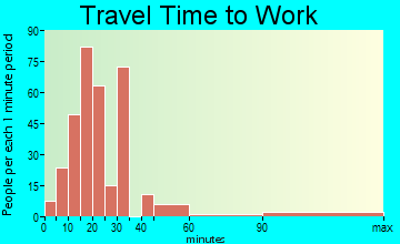 Broward Estates travel time to work