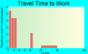 Wesley travel time to work - commute