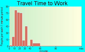 West Brevard travel time to work - commute