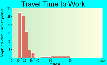 Buckhead Ridge travel time to work