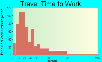 West Bridgewater travel time to work - commute