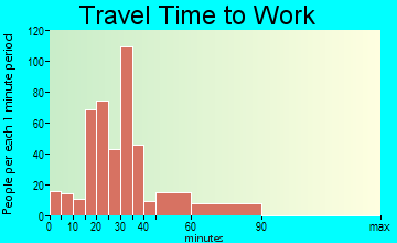 Buckingham travel time to work