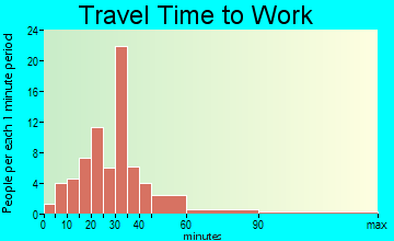 West Fairlee travel time to work - commute