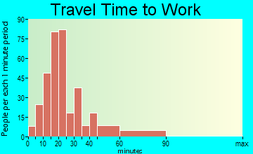 West Gardiner travel time to work - commute