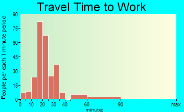 West Green travel time to work - commute