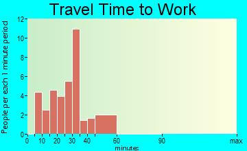 North Courtland travel time to work