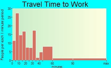 West Imperial travel time to work - commute