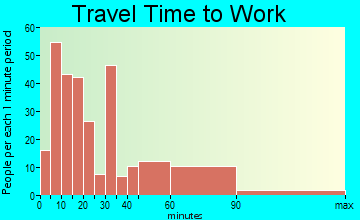 West Liberty travel time to work - commute
