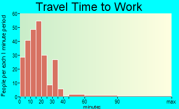 West Molokai travel time to work - commute
