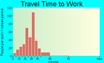 West Monroe travel time to work - commute