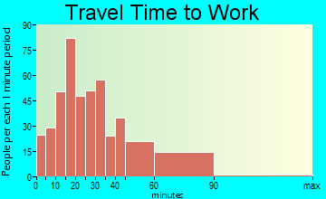 West Newbury travel time to work - commute