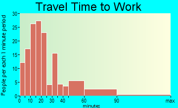 West Paris travel time to work - commute