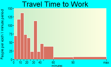 West Point-Wilseyville travel time to work - commute