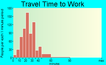 West Santa Clara travel time to work - commute