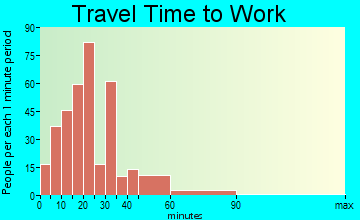 West St. Lucie travel time to work - commute