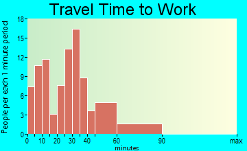 Callahan travel time to work - commute