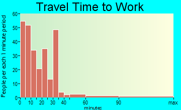 West Texas travel time to work - commute