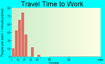 West Tisbury travel time to work - commute