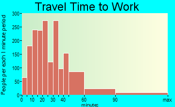 West Valley travel time to work - commute