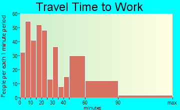 West Wakulla travel time to work - commute
