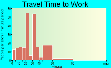 Campbell travel time to work