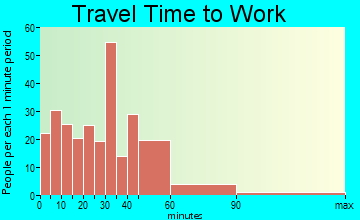 Westerlo travel time to work - commute