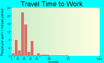 Westfield travel time to work - commute