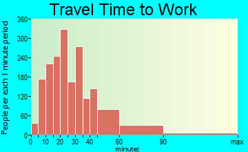 Westford travel time to work - commute