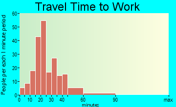 Westhampton travel time to work - commute