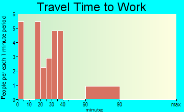 Canal Point travel time to work
