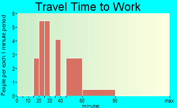 Westmanland travel time to work - commute