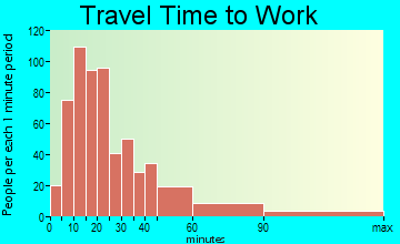 Westminster travel time to work - commute