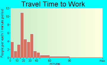 Westmore travel time to work - commute