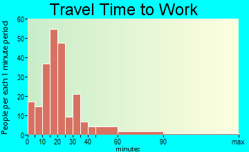 Westmoreland travel time to work - commute