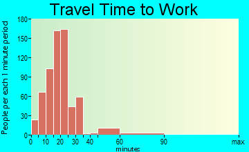 Westmoreland travel time to work - commute