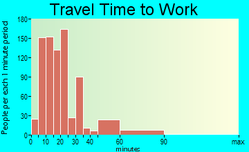 Cape Canaveral travel time to work - commute