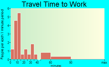 Weston travel time to work - commute