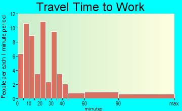 Weston travel time to work - commute