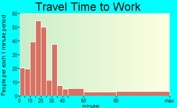 Westport travel time to work - commute