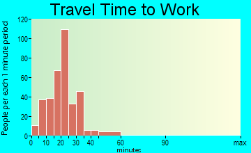 Westport travel time to work - commute