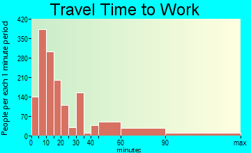 Westside travel time to work - commute