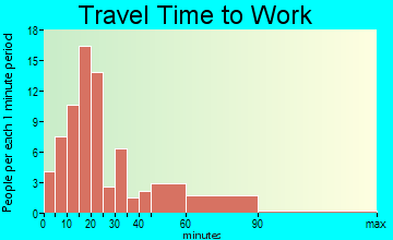Wethersfield travel time to work - commute