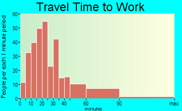 Wheatland travel time to work - commute