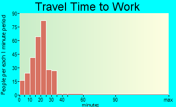 Wheaton travel time to work - commute