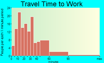 Wheelwright-Weeksbury travel time to work - commute