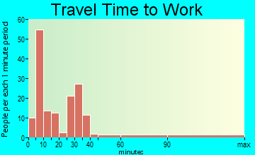 Carrabelle travel time to work - commute