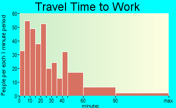 White Creek travel time to work - commute