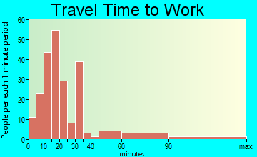 White Oak travel time to work - commute